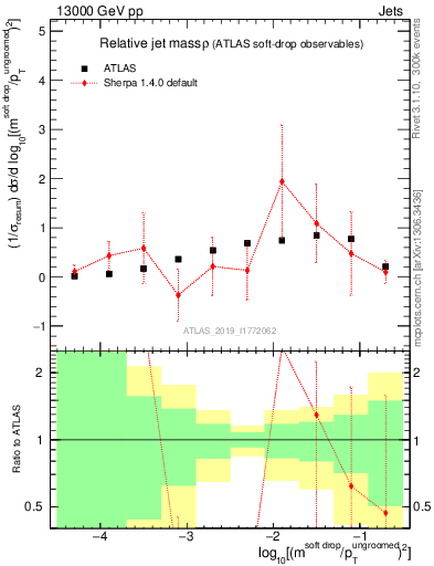 Plot of softdrop.rho in 13000 GeV pp collisions