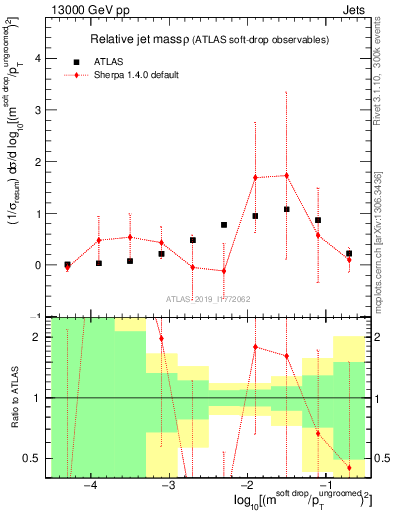 Plot of softdrop.rho in 13000 GeV pp collisions