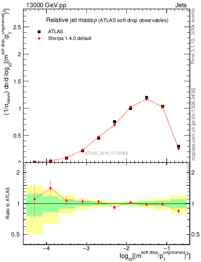 Plot of softdrop.rho in 13000 GeV pp collisions