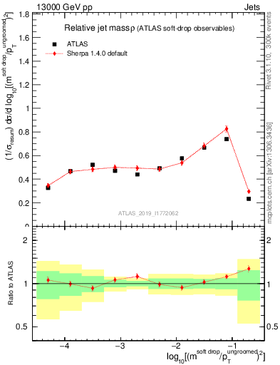 Plot of softdrop.rho in 13000 GeV pp collisions