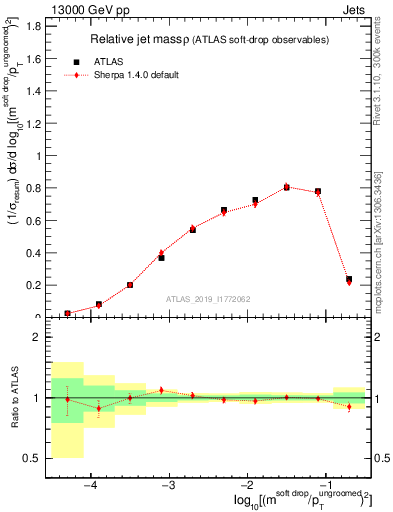 Plot of softdrop.rho in 13000 GeV pp collisions