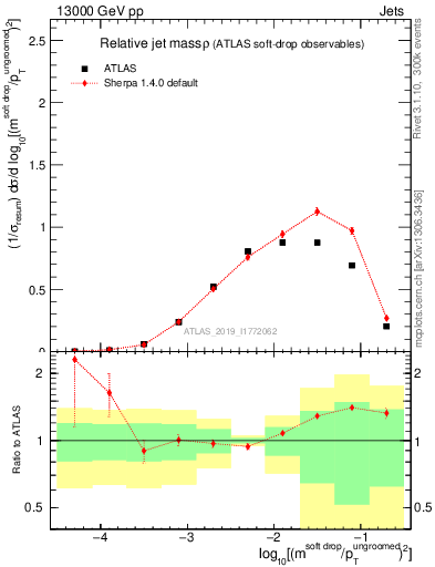 Plot of softdrop.rho in 13000 GeV pp collisions