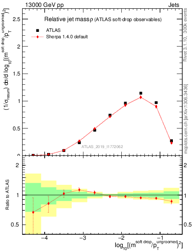 Plot of softdrop.rho in 13000 GeV pp collisions