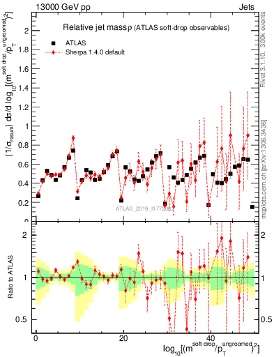 Plot of softdrop.rho in 13000 GeV pp collisions