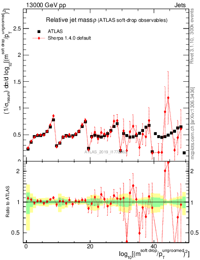 Plot of softdrop.rho in 13000 GeV pp collisions