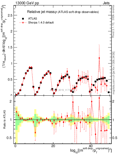 Plot of softdrop.rho in 13000 GeV pp collisions