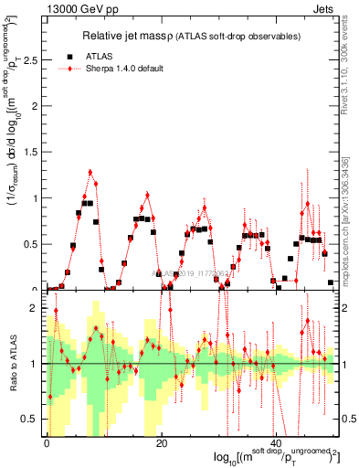 Plot of softdrop.rho in 13000 GeV pp collisions
