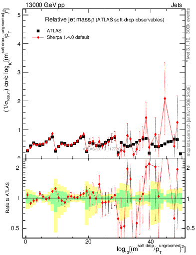 Plot of softdrop.rho in 13000 GeV pp collisions