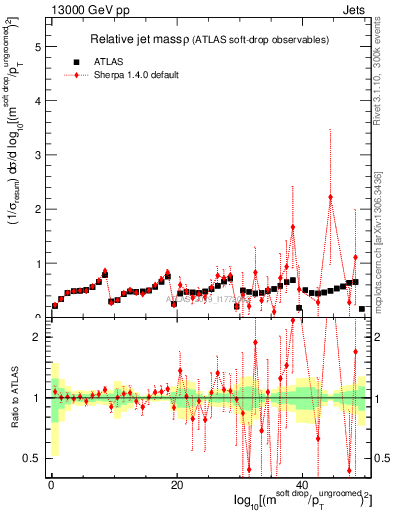 Plot of softdrop.rho in 13000 GeV pp collisions