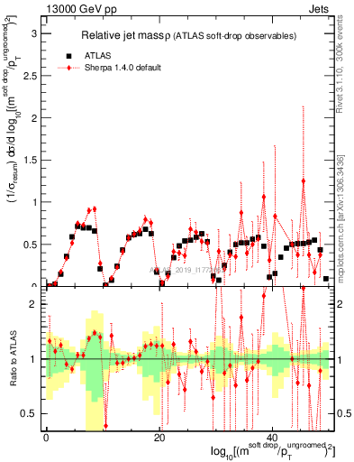 Plot of softdrop.rho in 13000 GeV pp collisions
