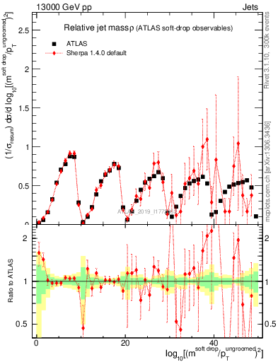 Plot of softdrop.rho in 13000 GeV pp collisions