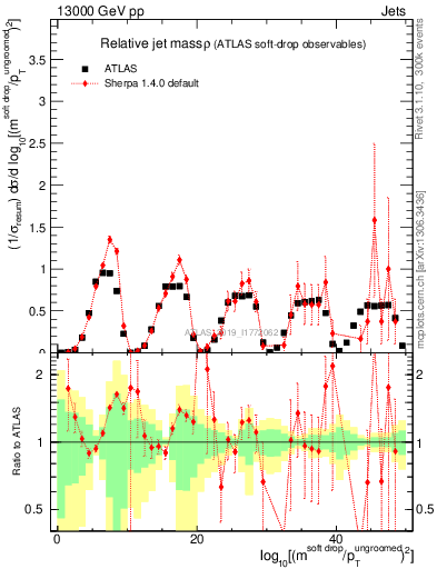 Plot of softdrop.rho in 13000 GeV pp collisions