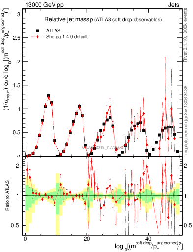 Plot of softdrop.rho in 13000 GeV pp collisions