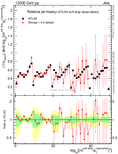 Plot of softdrop.rho in 13000 GeV pp collisions
