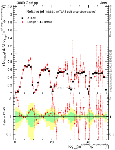 Plot of softdrop.rho in 13000 GeV pp collisions