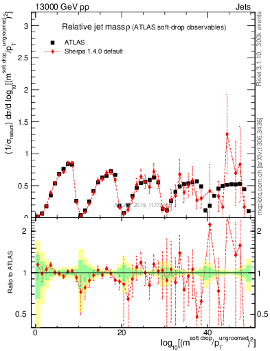 Plot of softdrop.rho in 13000 GeV pp collisions