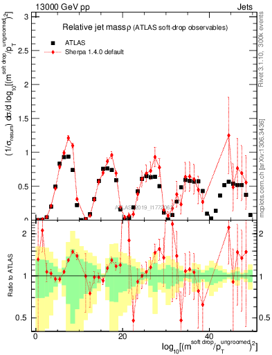 Plot of softdrop.rho in 13000 GeV pp collisions