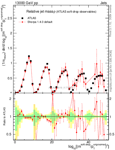 Plot of softdrop.rho in 13000 GeV pp collisions