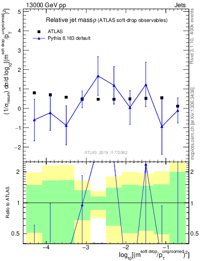 Plot of softdrop.rho in 13000 GeV pp collisions