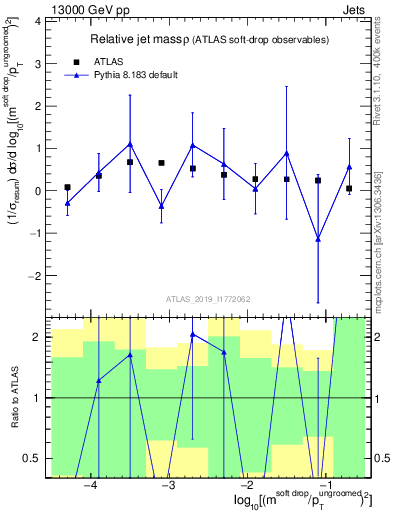 Plot of softdrop.rho in 13000 GeV pp collisions