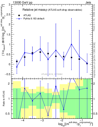 Plot of softdrop.rho in 13000 GeV pp collisions