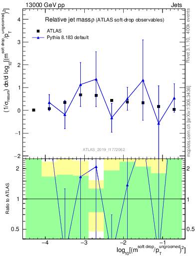 Plot of softdrop.rho in 13000 GeV pp collisions