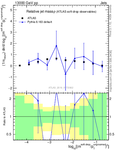 Plot of softdrop.rho in 13000 GeV pp collisions