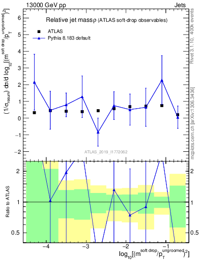 Plot of softdrop.rho in 13000 GeV pp collisions