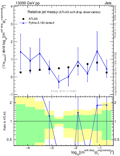 Plot of softdrop.rho in 13000 GeV pp collisions