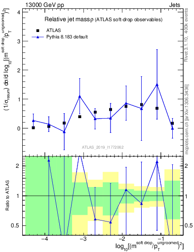 Plot of softdrop.rho in 13000 GeV pp collisions