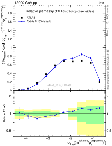 Plot of softdrop.rho in 13000 GeV pp collisions