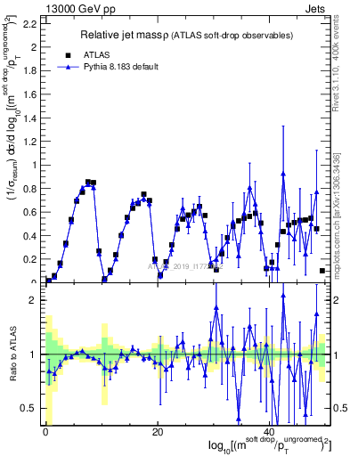 Plot of softdrop.rho in 13000 GeV pp collisions