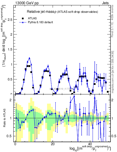 Plot of softdrop.rho in 13000 GeV pp collisions