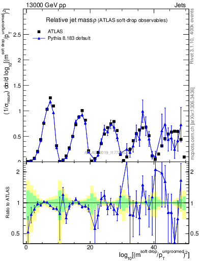 Plot of softdrop.rho in 13000 GeV pp collisions
