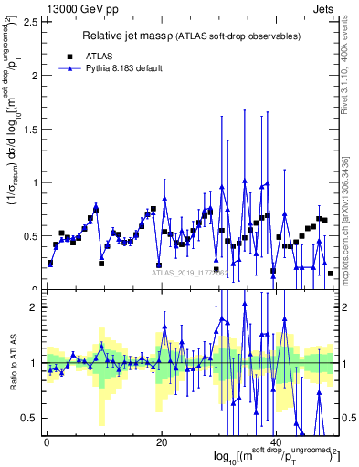 Plot of softdrop.rho in 13000 GeV pp collisions