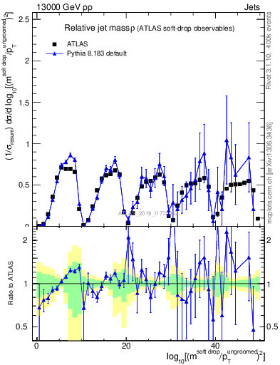 Plot of softdrop.rho in 13000 GeV pp collisions