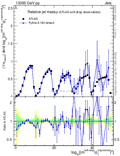 Plot of softdrop.rho in 13000 GeV pp collisions
