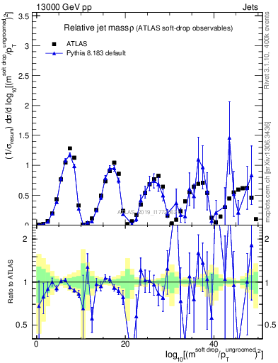 Plot of softdrop.rho in 13000 GeV pp collisions