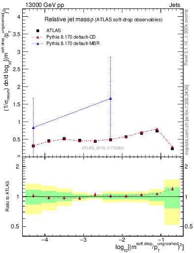Plot of softdrop.rho in 13000 GeV pp collisions