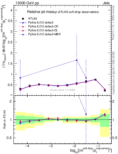 Plot of softdrop.rho in 13000 GeV pp collisions