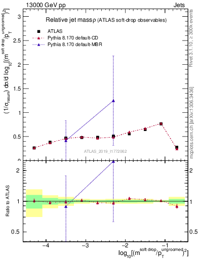 Plot of softdrop.rho in 13000 GeV pp collisions