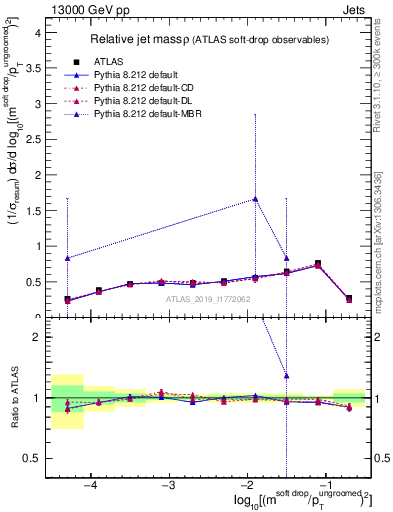 Plot of softdrop.rho in 13000 GeV pp collisions