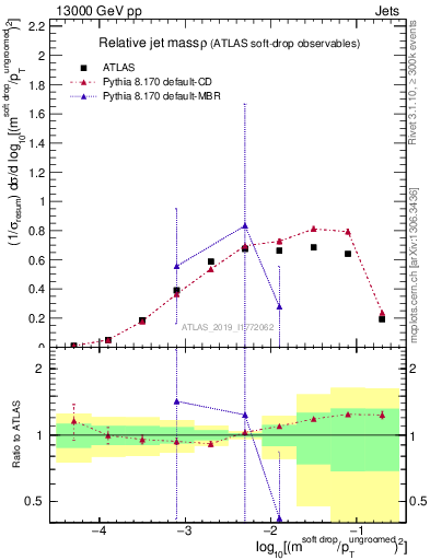 Plot of softdrop.rho in 13000 GeV pp collisions