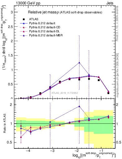 Plot of softdrop.rho in 13000 GeV pp collisions