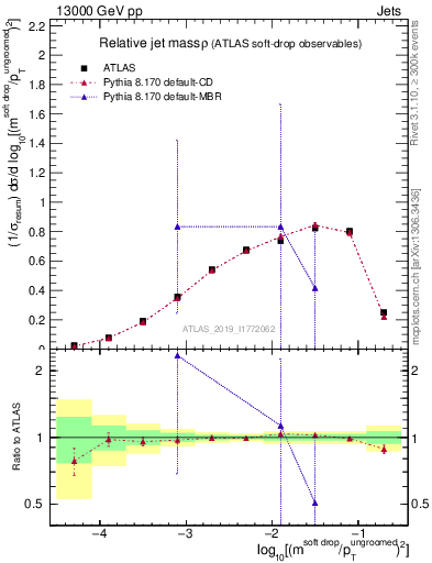 Plot of softdrop.rho in 13000 GeV pp collisions