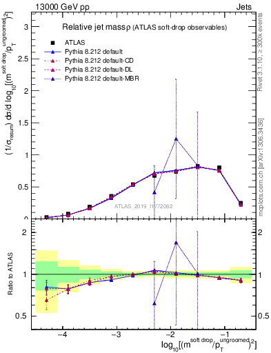 Plot of softdrop.rho in 13000 GeV pp collisions