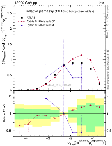 Plot of softdrop.rho in 13000 GeV pp collisions