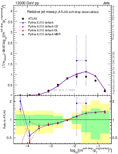 Plot of softdrop.rho in 13000 GeV pp collisions