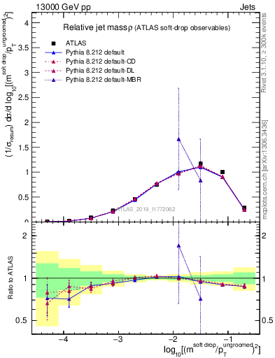 Plot of softdrop.rho in 13000 GeV pp collisions