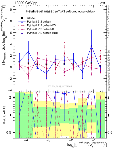 Plot of softdrop.rho in 13000 GeV pp collisions